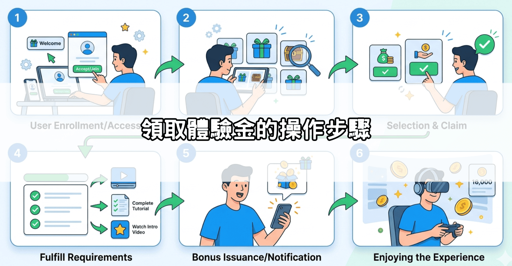 領取體驗金的操作步驟